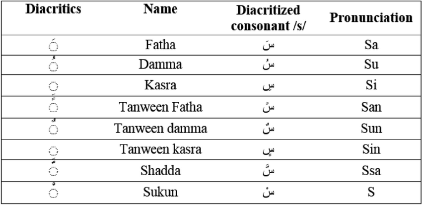 Arabic and TD diacritics and their pronunciation 1